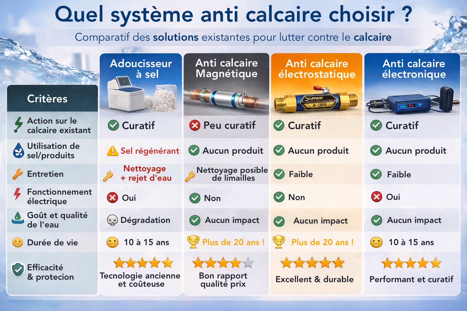 comparatif anti calcaire électrostatique magnétique et adoucisseur à sel